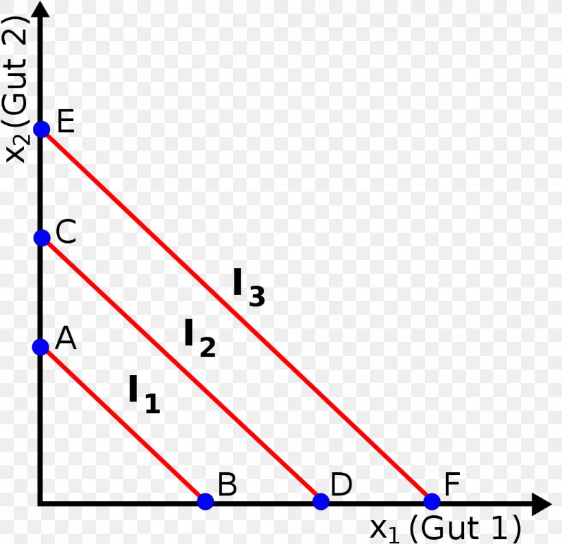 Substitute Good Indifference Curve Complementary Good Price Discrimination Discriminación De Precios De Segundo Grado, PNG, 1056x1024px, Substitute Good, Area, Complementary Good, Consumer, Diagram Download Free