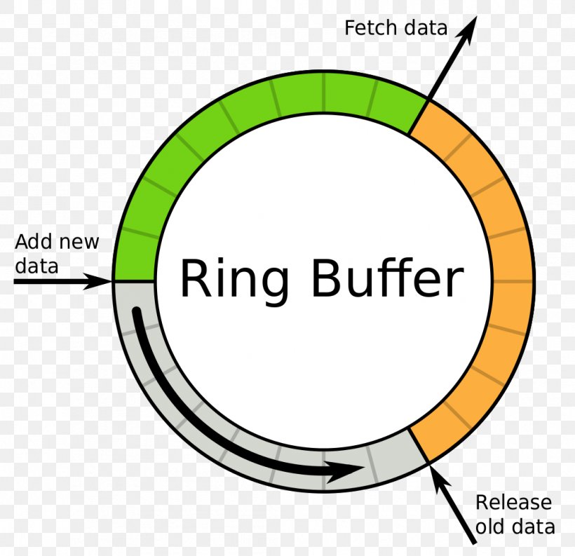 Clip Art Computer File Circular Buffer Circle, PNG, 1058x1024px, Circular Buffer, Area, Brand, Data Buffer, Diagram Download Free
