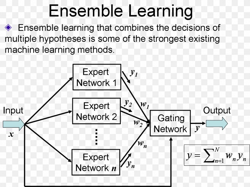 Artificial Neural Network Ensemble Learning Algorithm Neuron, PNG, 1362x1020px, Artificial Neural Network, Algorithm, Area, Brand, Computer Network Download Free