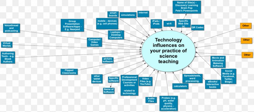 Educational Technology Teacher Technology Integration, PNG, 1870x829px, Technology, Area, Brand, Classroom, Communication Download Free