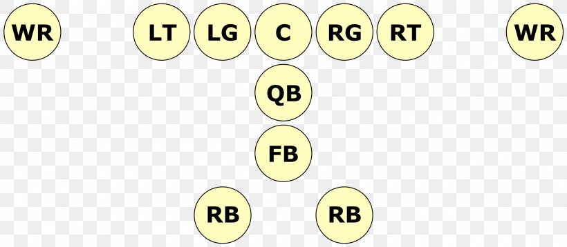 Wishbone Formation Triple Option Option Offense American Football, PNG, 2000x875px, Wishbone Formation, American Football, American Football Plays, American Football Positions, Area Download Free