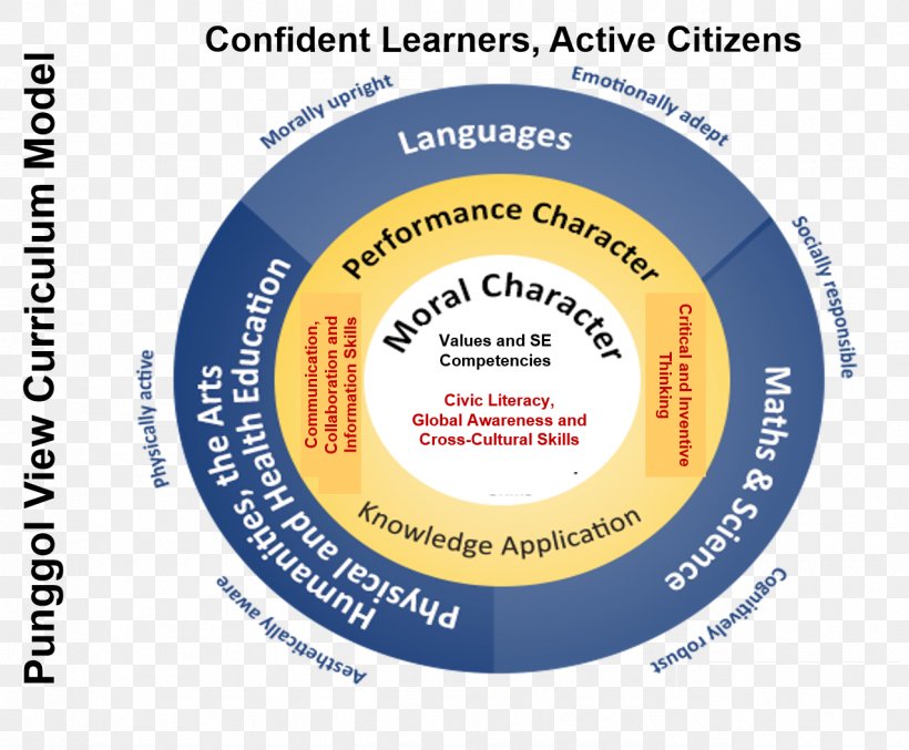 Curriculum Framework Education Civics School, PNG, 1276x1055px, Curriculum, Brand, Character Education, Civics, Education Download Free