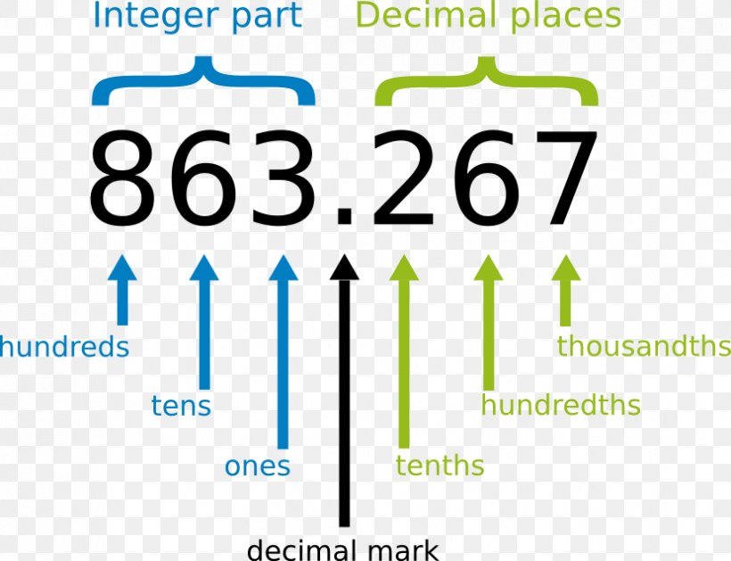 Decimal Fraction Number Hundredth Mathematics, PNG, 829x636px, Decimal, Area, Blue, Brand, Decimal Separator Download Free
