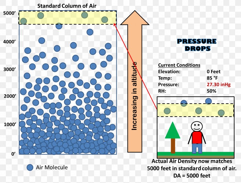 Atmospheric Pressure Altitude Atmosphere Of Earth, PNG, 1485x1130px, Atmospheric Pressure, Altitude, Area, Atmosphere, Atmosphere Of Earth Download Free