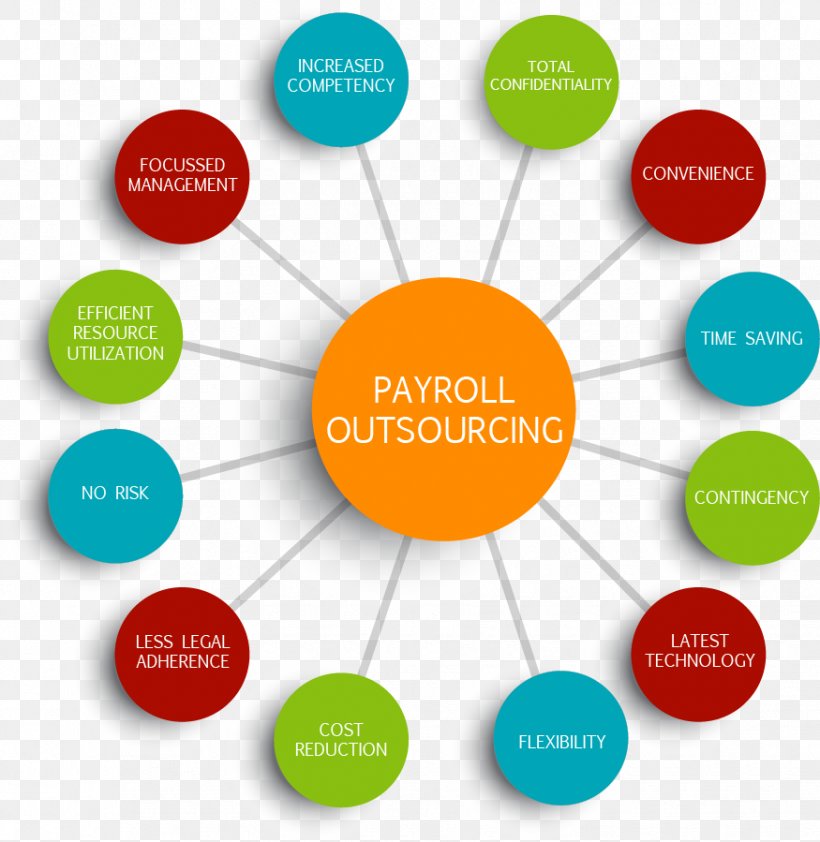 Payroll Service Outsourcing Organization Brand, PNG, 875x899px, Payroll, Advertising, Brand, Business, Business Consultant Download Free