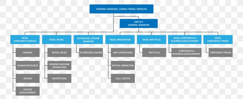 Organizational Chart Hierarchical Organization Diagram Business, PNG, 1920x785px, Organizational Chart, Area, Brand, Business, Chart Download Free