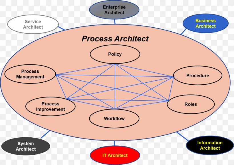 Process Architecture Business Architect, PNG, 1484x1048px, Architect, Architecture, Area, Business, Business Architect Download Free