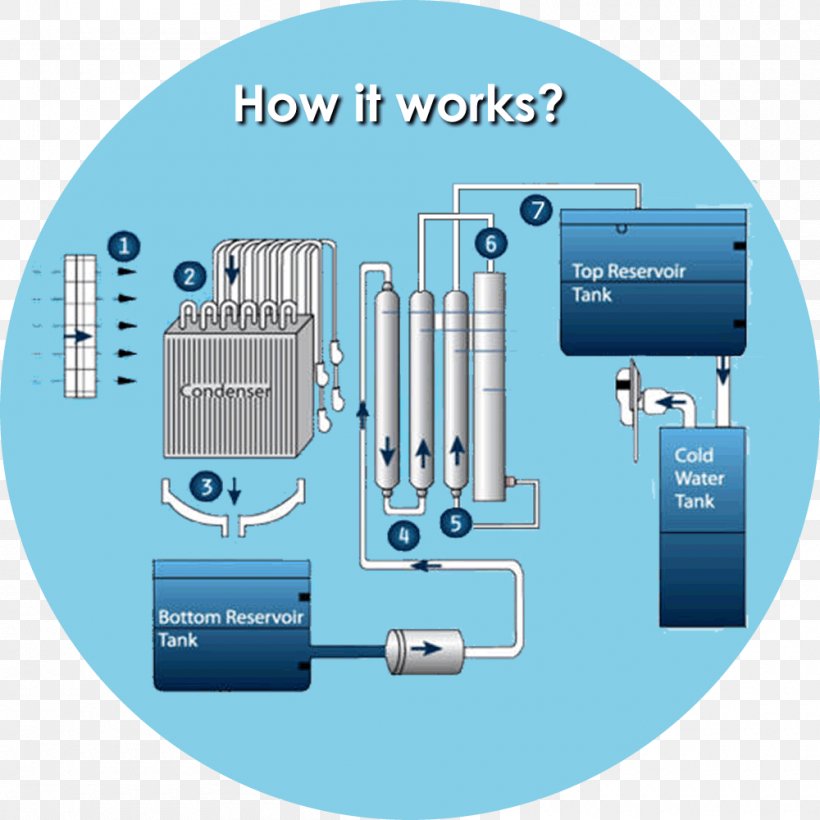 Atmospheric Water Generator Atmosphere Of Earth Engine-generator Diagram, PNG, 1000x1000px, Atmospheric Water Generator, Atmosphere Of Earth, Brand, Communication, Cylinder Download Free