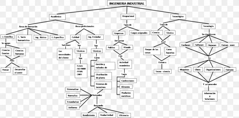 Industrial Engineering Technology Diagram Industry, PNG, 1600x792px, Engineering, Black And White, Concept Map, Diagram, Drawing Download Free