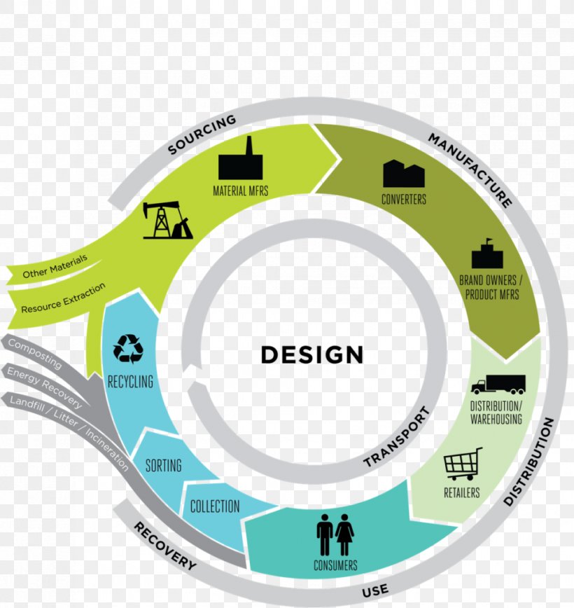 Circular Economy Sustainability Innovation Sustainable Development, PNG, 967x1024px, Circular Economy, Area, Brand, Climate Change, Economic Efficiency Download Free