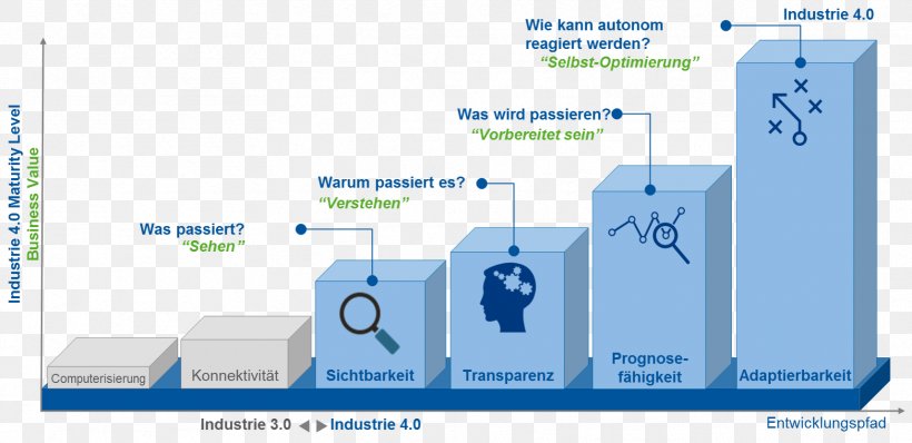 Industry 4.0 Engineering Acatech Technology, PNG, 1716x833px, Industry 40, Area, Asset Management, Brand, Business Download Free