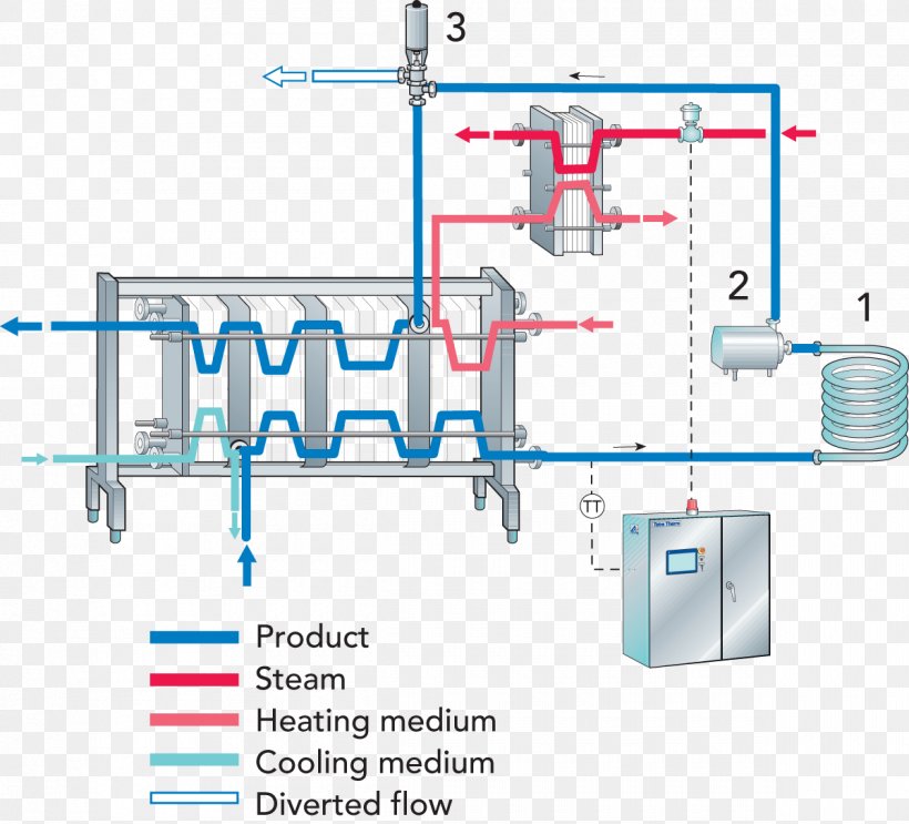 Pasteurisation Process Flow Diagram Heat Exchanger, PNG, 1200x1088px, Pasteurisation, Area, Boiler, Computer Network, Cooling Tower Download Free