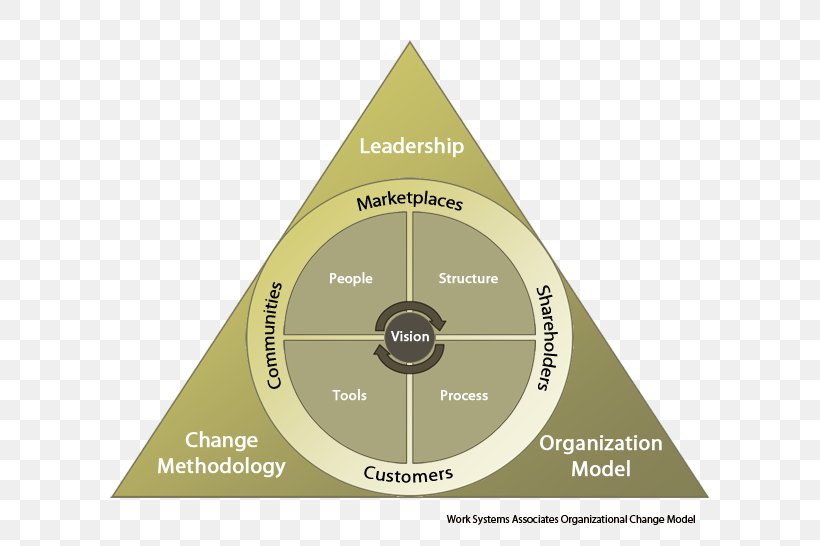 Change Management Organisational Change Organization Business, PNG, 600x546px, Change Management, Brand, Business, Business Model, Ichange Model Download Free