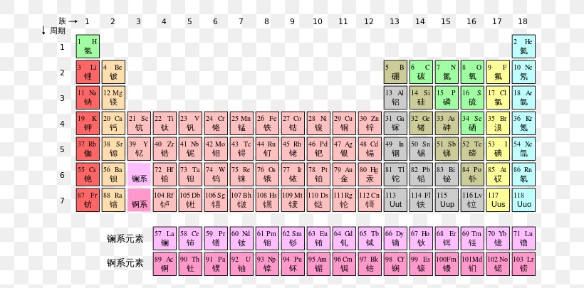 Periodic Table Chemical Element Nihonium Atomic Number Moscovium, PNG, 720x405px, Periodic Table, Area, Atom, Atomic Number, Chemical Element Download Free