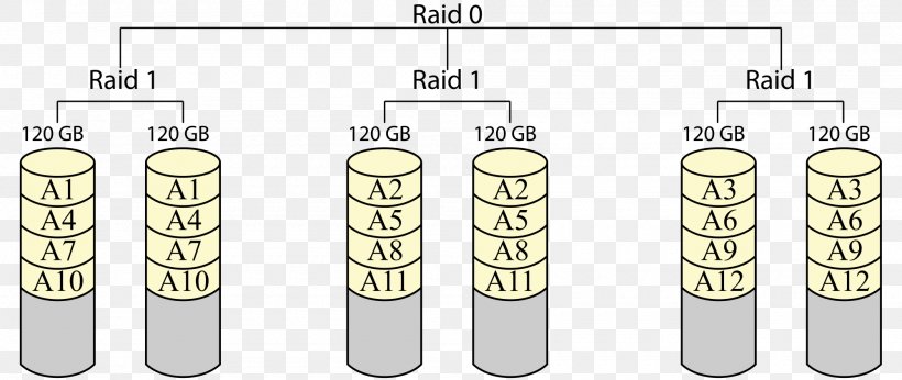 Standard RAID Levels Nested RAID Levels Hard Drives Data, PNG, 2000x846px, Raid, Computer Hardware, Computer Servers, Computer Software, Cylinder Download Free