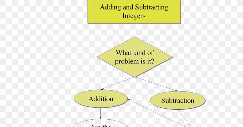 Integer Subtraction Addition Chart Number, PNG, 1200x630px, Integer, Addition, Area, Brand, Chart Download Free