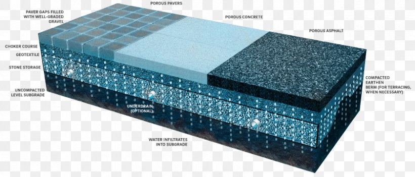 Permeable Paving Pavement Asphalt Concrete Porosity Pervious Concrete, PNG, 840x360px, Permeable Paving, Asphalt Concrete, Box, Concrete, Drainage Download Free