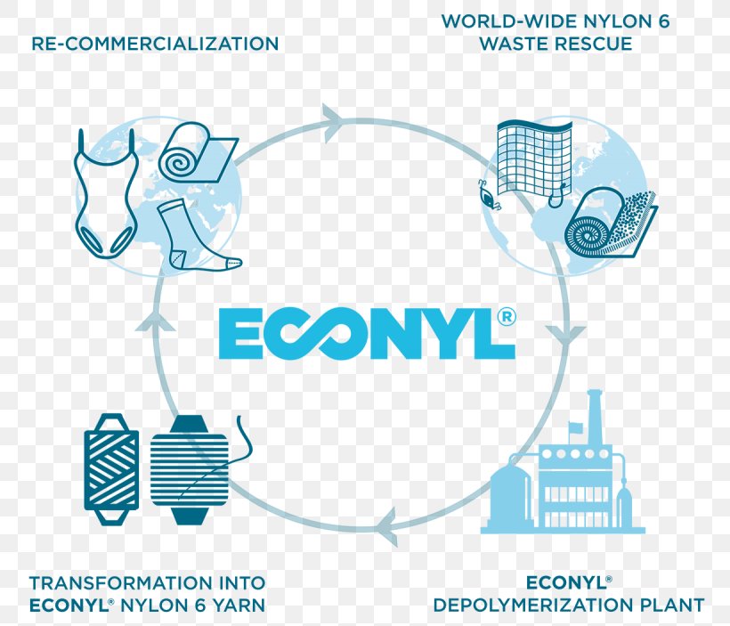 Textile Nylon Recycling Waste Fiber, PNG, 800x703px, Textile, Area, Brand, Carpet, Communication Download Free