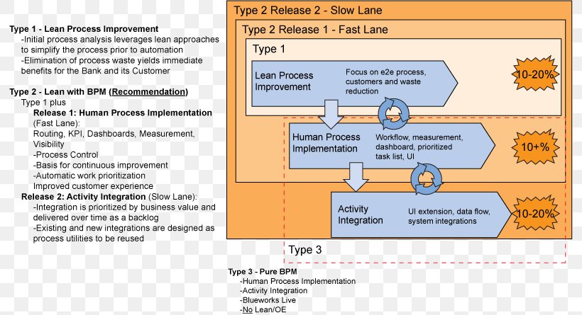 Business Process Management Lean Manufacturing Six Sigma Continual Improvement Process, PNG, 794x445px, Business Process, Area, Business, Business Process Improvement, Business Process Management Download Free