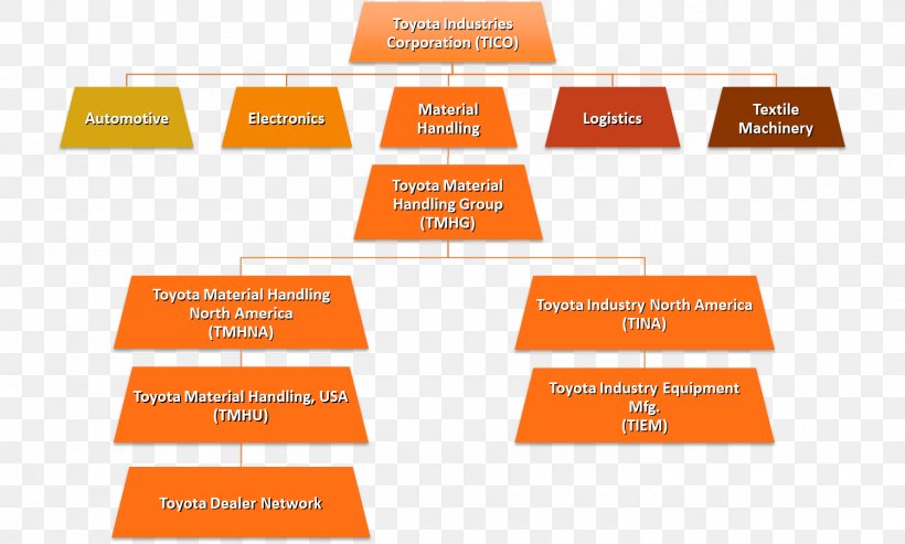 Toyota Industries Hierarchical Organization Material Handling Industry, PNG, 1500x902px, Toyota, Area, Brand, Diagram, Forklift Download Free