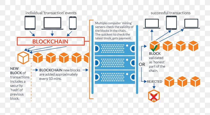 Blockchain Bitcoin Network Cryptocurrency Decentralized Application, PNG, 768x448px, Blockchain, Area, Bitcoin, Bitcoin Network, Brand Download Free