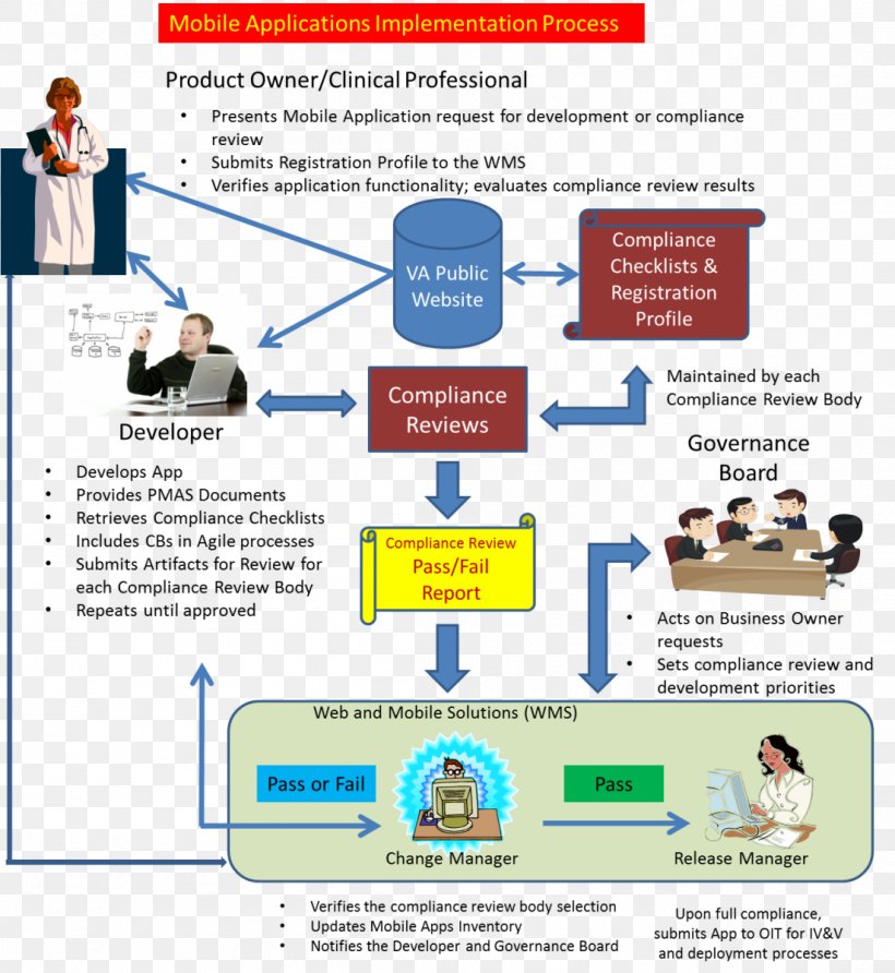 Systems Development Life Cycle Diagram Requirement Software Development Process, PNG, 1102x1200px, Systems Development Life Cycle, Agile Software Development, Area, Communication, Computer Programming Download Free