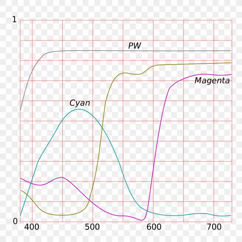 Cyan CMYK Color Model Subtractive Color Absorption, PNG, 1200x1200px, Cyan, Absorption, Absorption Spectroscopy, Area, Cmyk Color Model Download Free