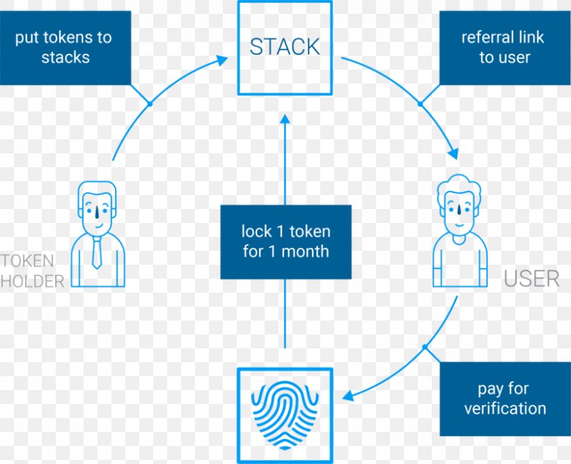Blockchain Security Token Know Your Customer Identity Verification Service Initial Coin Offering, PNG, 840x683px, Blockchain, Area, Bitcointalk, Blockchaininfo, Brand Download Free