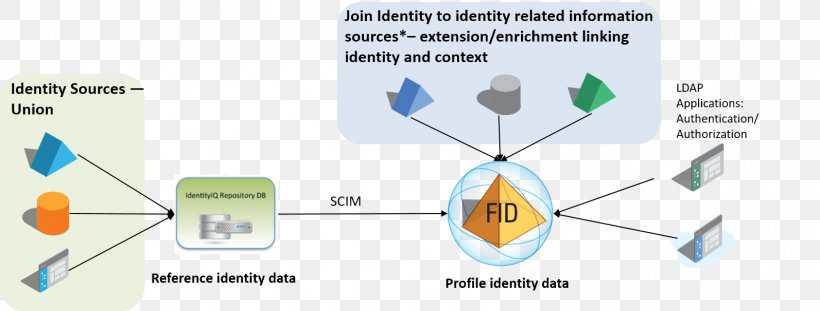 Identity Management SailPoint Technologies, Inc. Identity And Access Management Radiant Logic, PNG, 1593x606px, Identity Management, Brand, Cloud Computing, Communication, Company Download Free