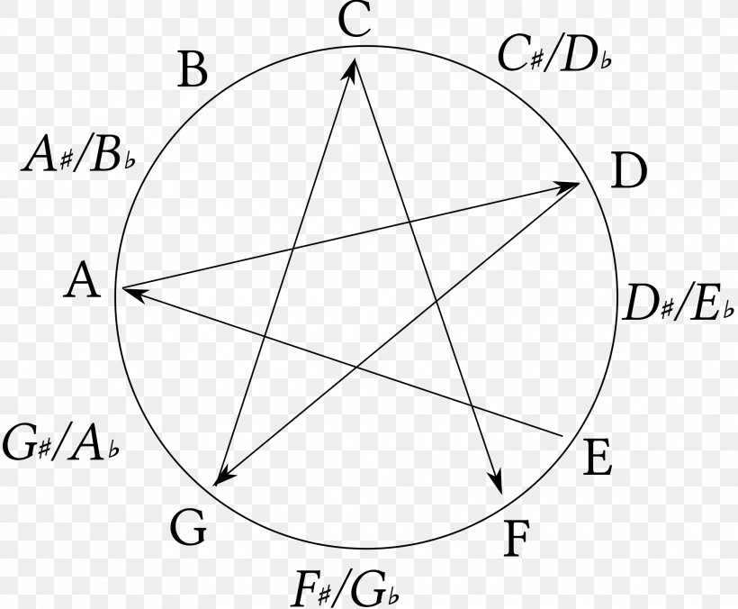 All Fourths Tuning Perfect Fourth Circle Of Fifths Guitar Chromatic Circle, PNG, 1920x1583px, Watercolor, Cartoon, Flower, Frame, Heart Download Free