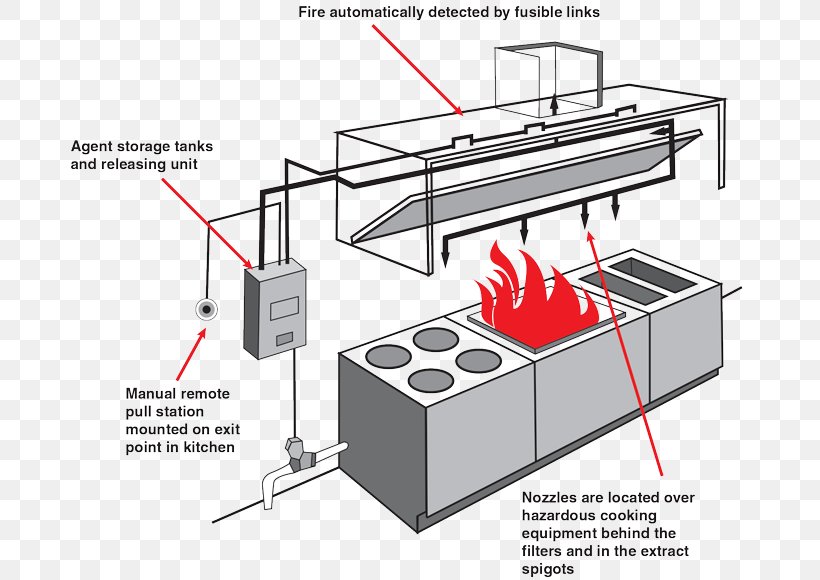 Fire Suppression System Fire Safety Fire Protection Restaurant Ansul, PNG, 690x580px, Fire Suppression System, Ansul, Diagram, Engineering, Fire Download Free