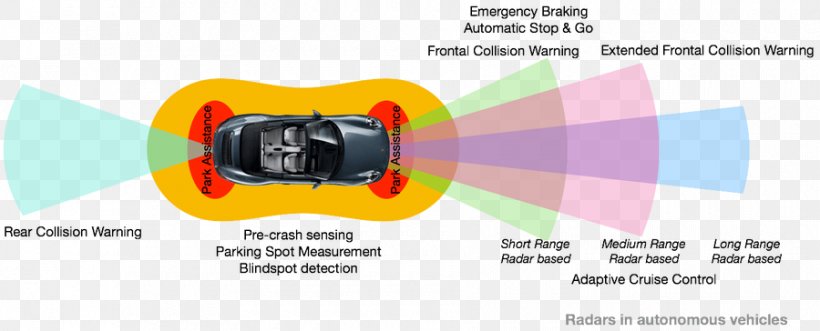 Autonomous Car Radar Vehicle Autonomous Cruise Control System, PNG, 900x364px, Car, Area, Autonomous Car, Autonomous Cruise Control System, Autonomous Robot Download Free