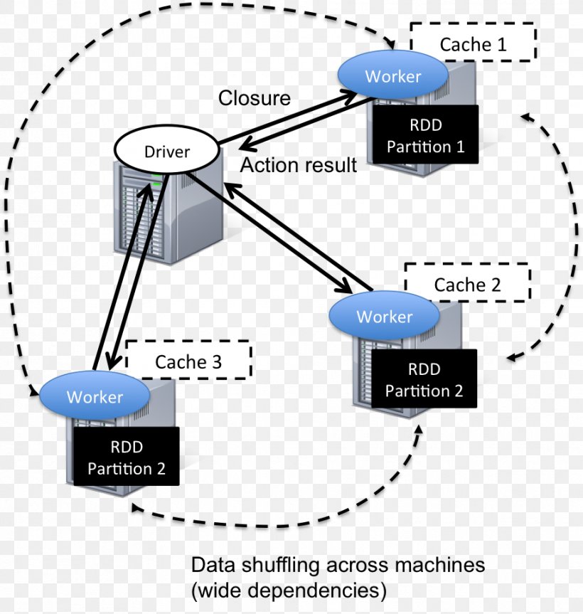 Apache Spark Computer Cluster Massively Parallel Data Processing, PNG, 915x963px, Apache Spark, Apache Hadoop, Area, Big Data, Communication Download Free