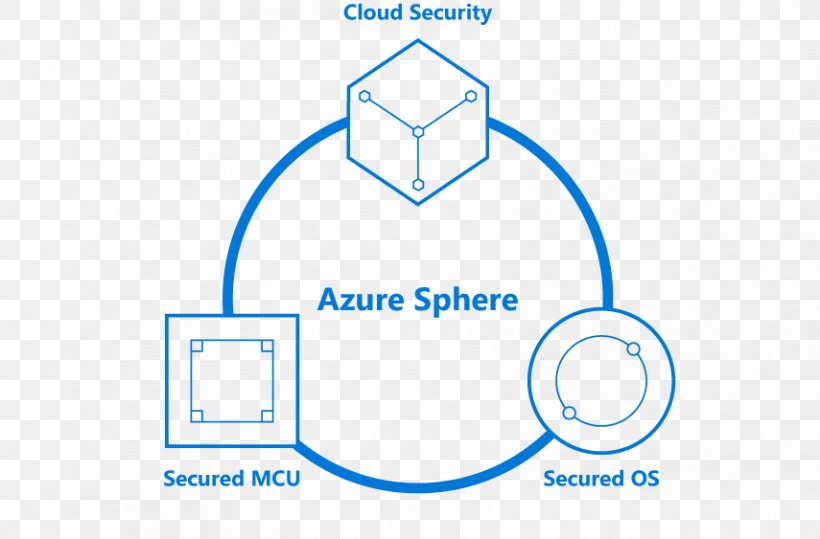 Azure Sphere Microsoft Azure Linux Operating Systems, PNG, 855x563px, Microsoft Azure, Area, Brand, Cloud Computing, Communication Download Free