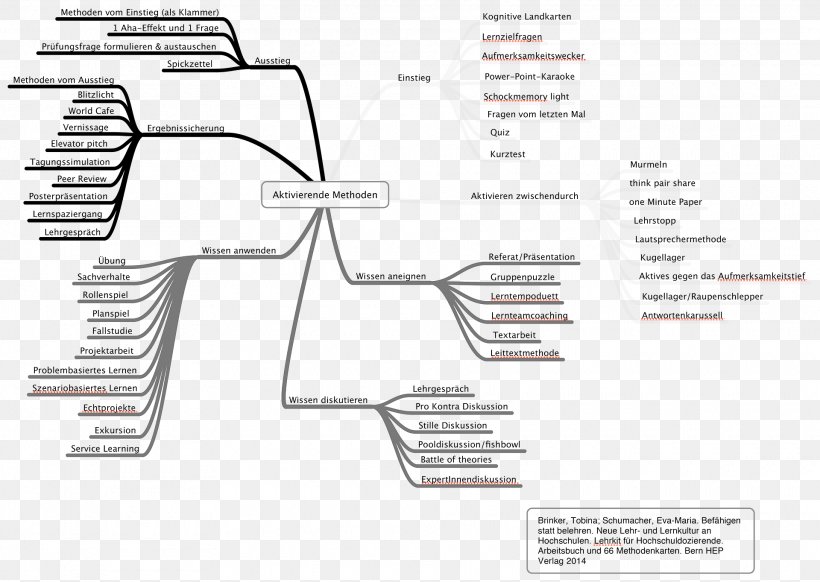 Diagram Mind Map Poster Meetod, PNG, 1920x1363px, Diagram, Advance Organizer, Area, Communication, Hardware Accessory Download Free