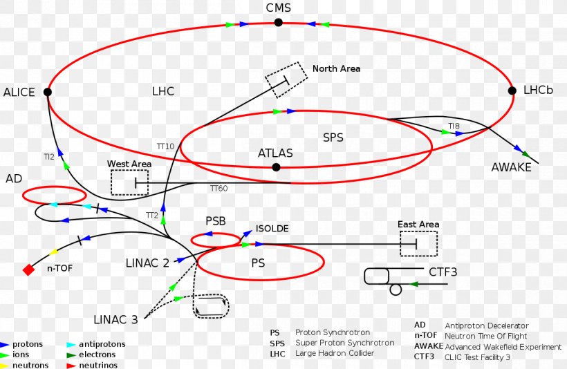 CERN ATLAS Experiment Antiproton Decelerator Neutron Time Of Flight Proton Synchrotron, PNG, 1200x782px, Cern, Antiproton, Antiproton Decelerator, Area, Atlas Experiment Download Free