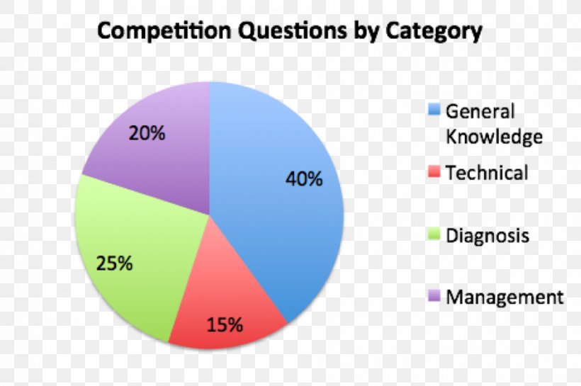 Competition Gamification Cureus Stanford University, PNG, 940x625px, Competition, Area, Brand, Cureus, Diagram Download Free