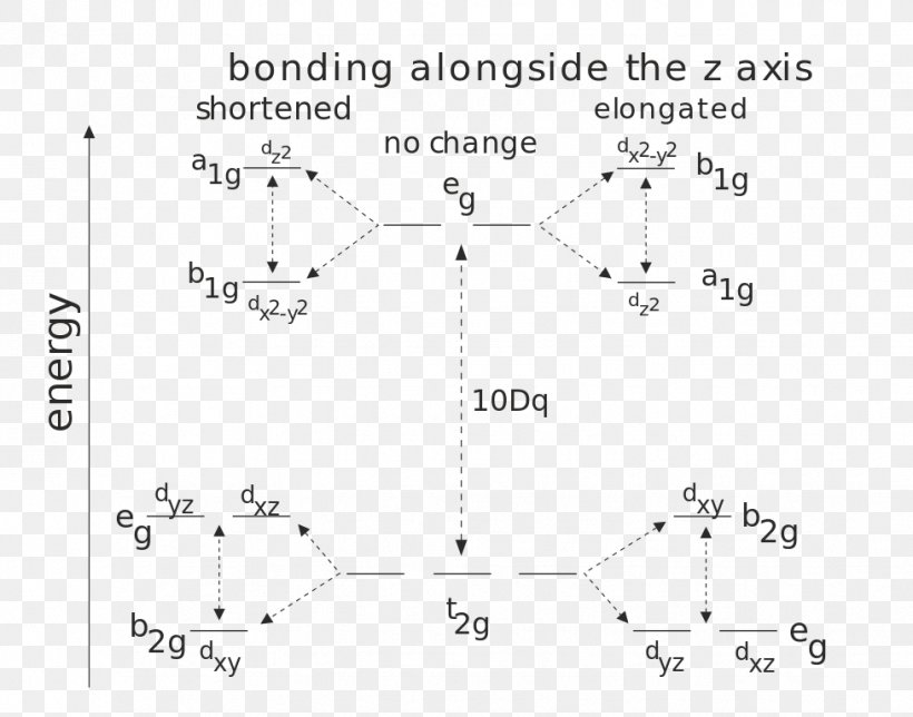 Jahn–Teller Effect Atomic Orbital Octahedron D-orbital Crystal Field Theory, PNG, 977x768px, Atomic Orbital, Area, Black And White, Chemistry, Coordination Complex Download Free