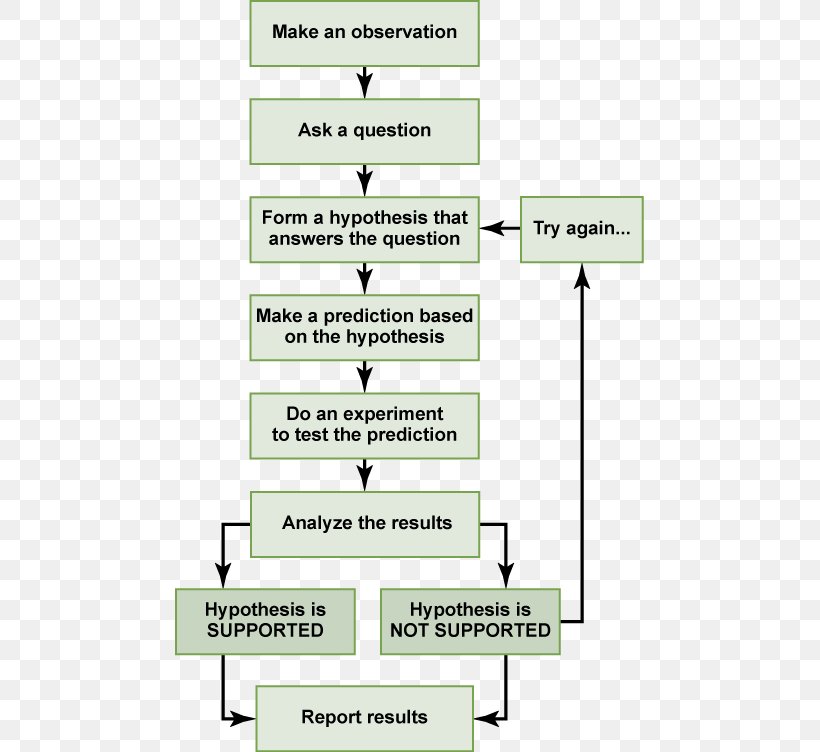Scientific Method Research Science Hypothesis Scientific Theory, PNG, 469x752px, Scientific Method, Area, Biology, Correlation And Dependence, Descriptive Research Download Free