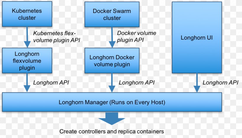Docker Kubernetes Microservices Minio Rancher Labs, PNG, 1038x596px, Docker, Application Programming Interface, Area, Ceph, Computer Cluster Download Free
