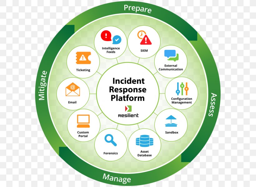 Organization Computer Security Incident Management Incident Response Team, PNG, 601x600px, Organization, Area, Ball, Brand, Business Process Download Free