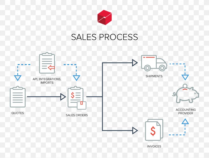 Sales Order Inventory Management Software Order Management System, PNG, 1063x806px, Sales Order, Area, Brand, Business, Business Process Download Free