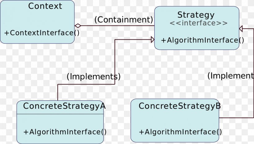 Strategy Pattern Software Design Pattern Implementation Class, PNG, 1200x686px, Strategy Pattern, Algorithm, Area, Class, Diagram Download Free