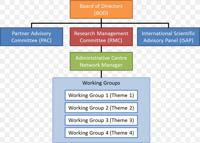 Organization Board Of Directors Network Governance Advisory Board, PNG, 1004x716px, Organization, Accountability, Advisory Board, Area, Board Of Directors Download Free