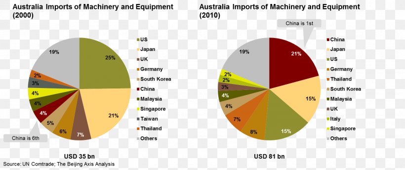 Australia China Import Export Trade, PNG, 1627x684px, Australia, Area, Business, China, Cryptocurrency Exchange Download Free