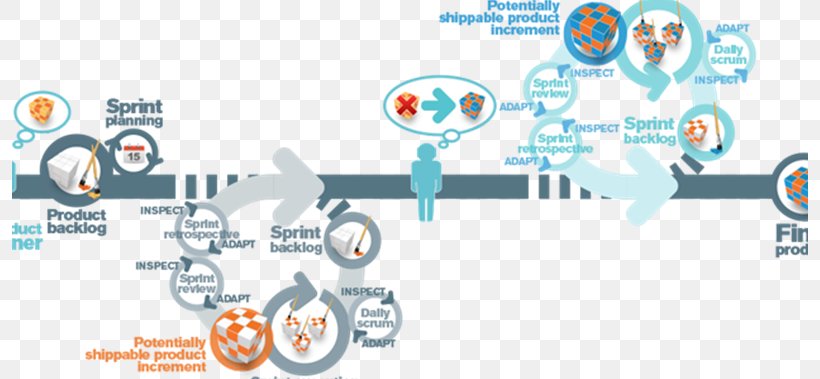 Agile Software Development Software Development Process Scrum Project, PNG, 796x379px, Agile Software Development, Area, Brand, Communication, Computer Software Download Free