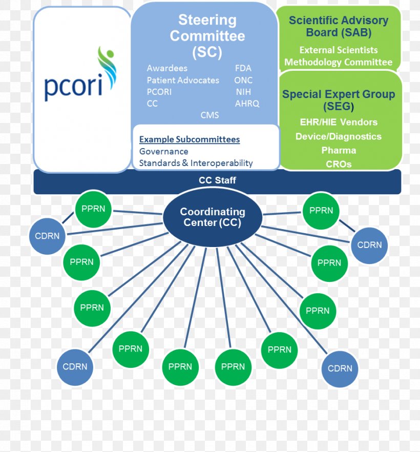 Patient-Centered Outcomes Research Institute Health Care Agency For Healthcare Research And Quality, PNG, 938x1010px, Patientcentered Outcomes, Area, Behavior, Brand, Communication Download Free