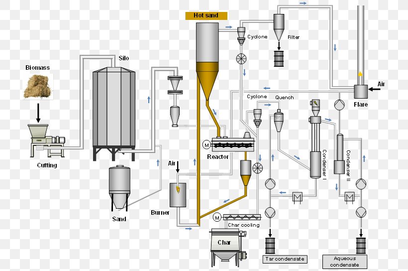 Pyrolysis Biomass Process Flow Diagram Engineering, PNG, 752x544px, Pyrolysis, Anaerobic Digestion, Auto Part, Biodiesel, Biomass Download Free