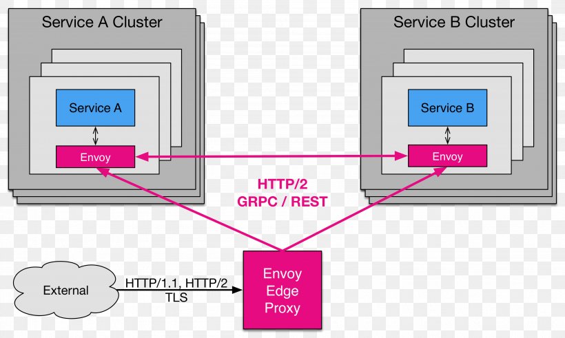 Lyft GRPC GMC Envoy Proxy Server, PNG, 4011x2405px, Lyft, Application Programming Interface, Brand, Computer Software, Diagram Download Free