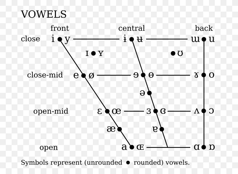 Great Vowel Shift International Phonetic Alphabet Phonetics Vowel Diagram, PNG, 741x600px, Great Vowel Shift, Black And White, Cardinal Vowels, Diagram, Document Download Free